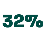 32 percent online appointments graphic