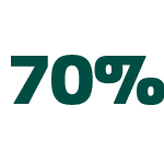 seventy percent online appointments graphic