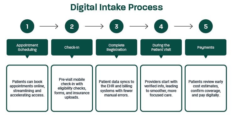 Digital intake streamlines every step, from scheduling to financial clearance, supporting cleaner data, faster billing, and better patient experiences.