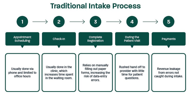 Manual workflows create hidden inefficiencies that compound into claim delays and lost revenue.