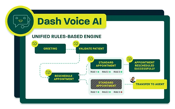Voice AI using rules-based engine for provider preferences